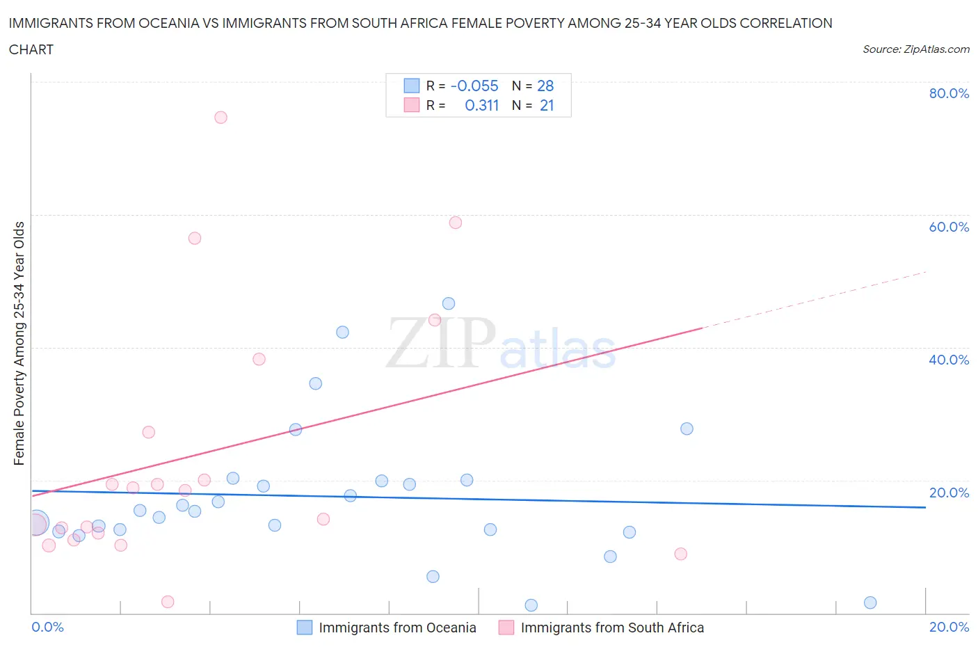 Immigrants from Oceania vs Immigrants from South Africa Female Poverty Among 25-34 Year Olds