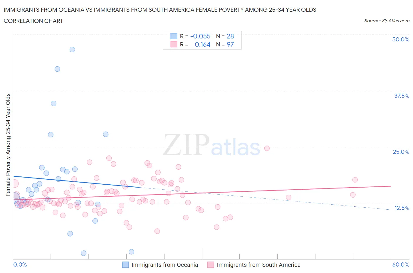 Immigrants from Oceania vs Immigrants from South America Female Poverty Among 25-34 Year Olds