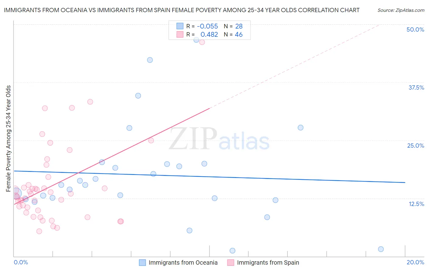 Immigrants from Oceania vs Immigrants from Spain Female Poverty Among 25-34 Year Olds