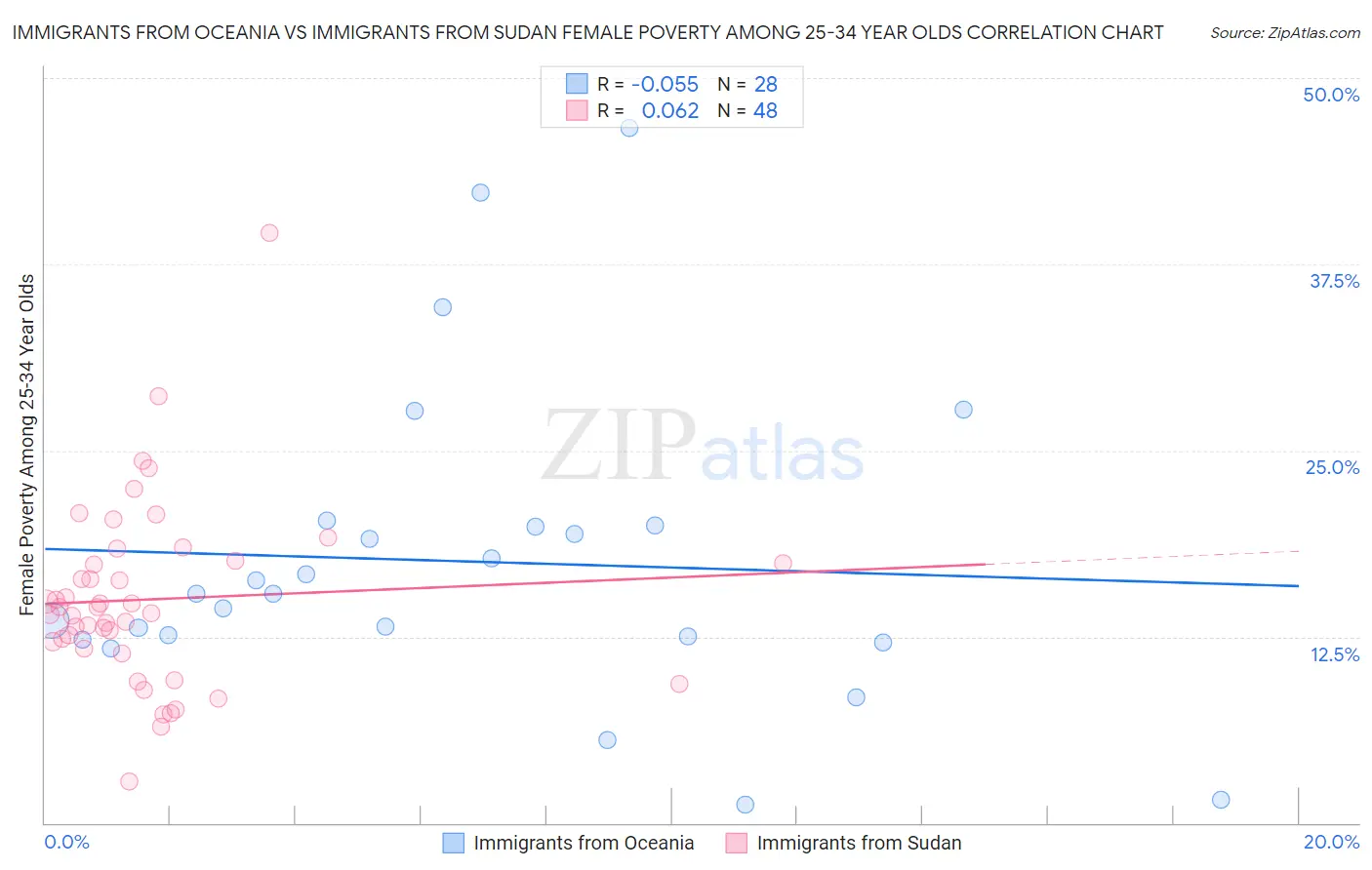 Immigrants from Oceania vs Immigrants from Sudan Female Poverty Among 25-34 Year Olds