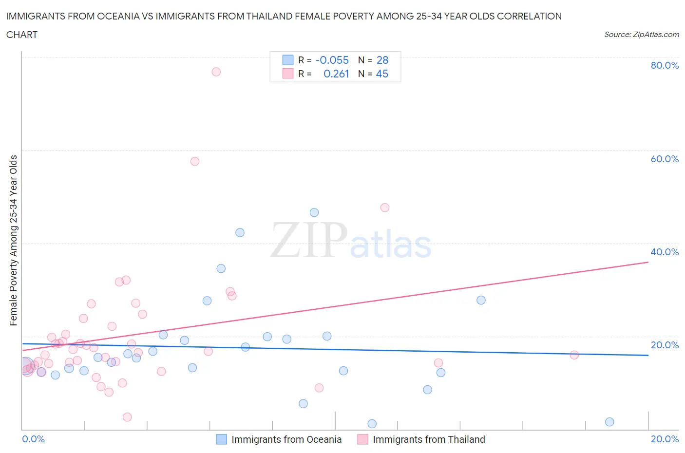 Immigrants from Oceania vs Immigrants from Thailand Female Poverty Among 25-34 Year Olds