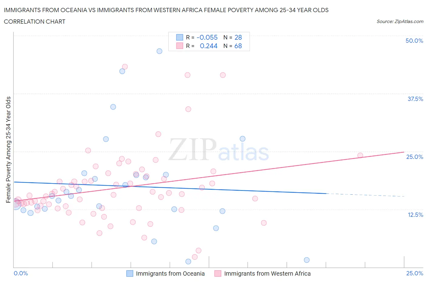 Immigrants from Oceania vs Immigrants from Western Africa Female Poverty Among 25-34 Year Olds