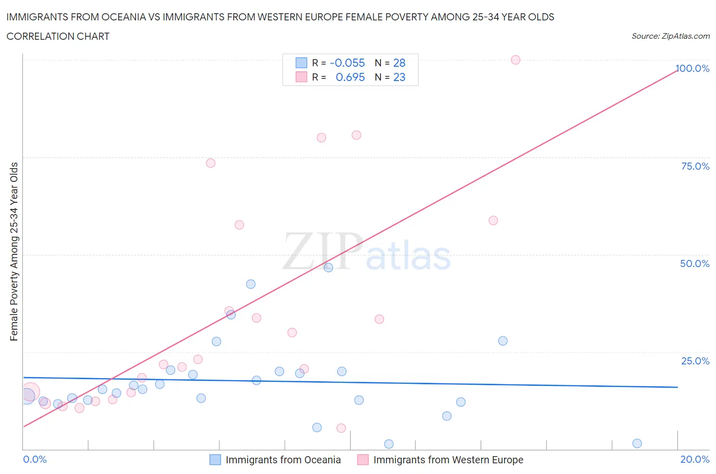 Immigrants from Oceania vs Immigrants from Western Europe Female Poverty Among 25-34 Year Olds