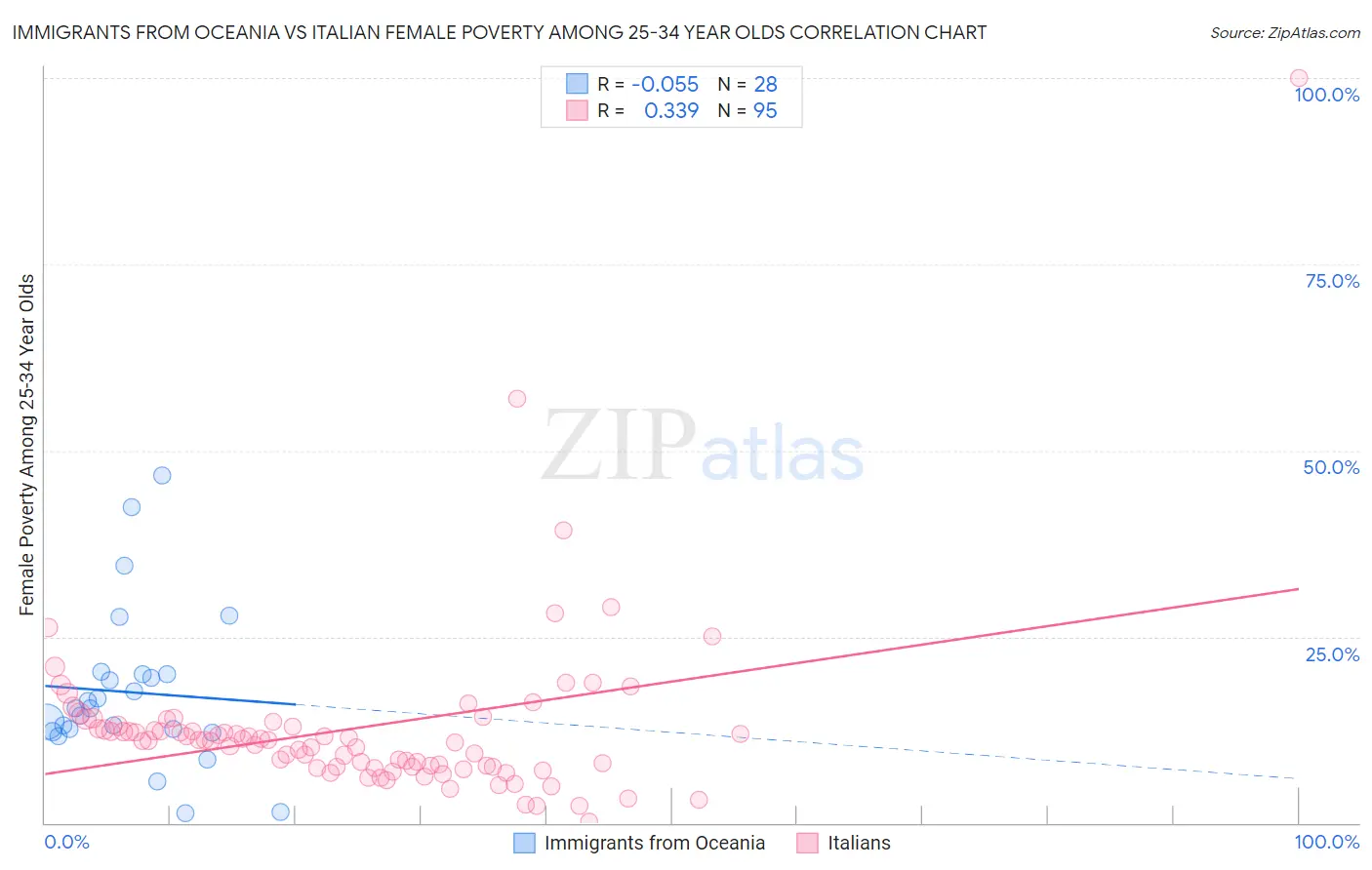 Immigrants from Oceania vs Italian Female Poverty Among 25-34 Year Olds