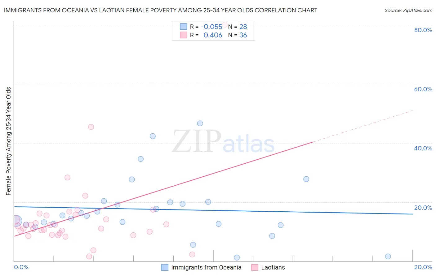 Immigrants from Oceania vs Laotian Female Poverty Among 25-34 Year Olds