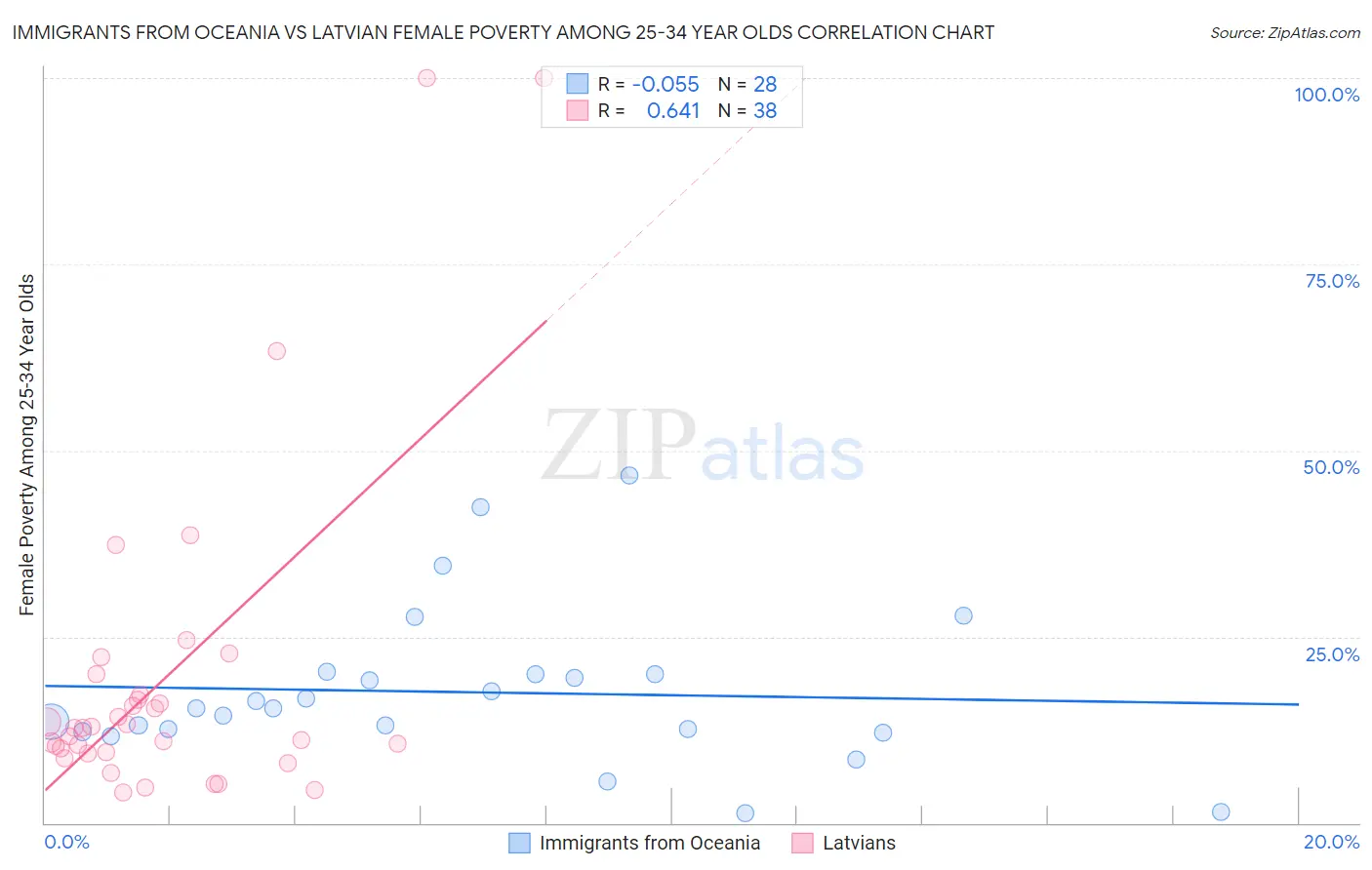 Immigrants from Oceania vs Latvian Female Poverty Among 25-34 Year Olds