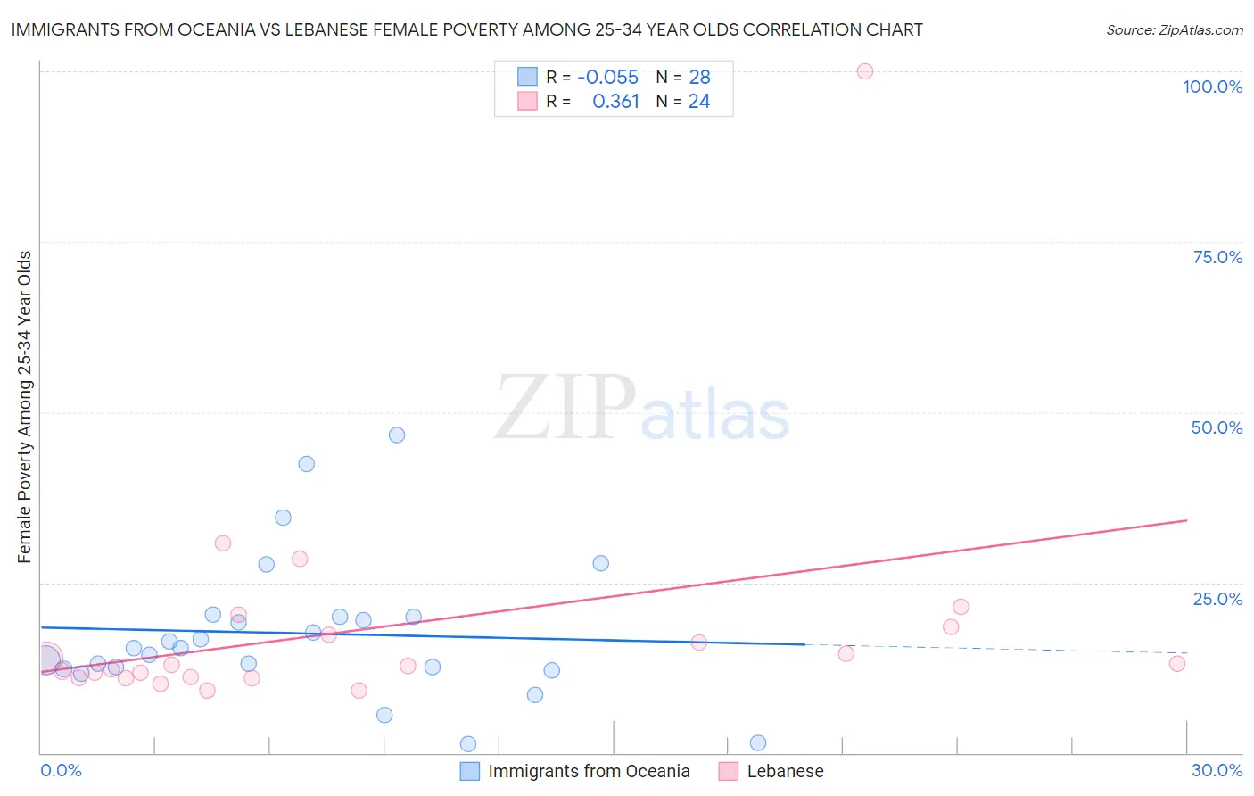 Immigrants from Oceania vs Lebanese Female Poverty Among 25-34 Year Olds