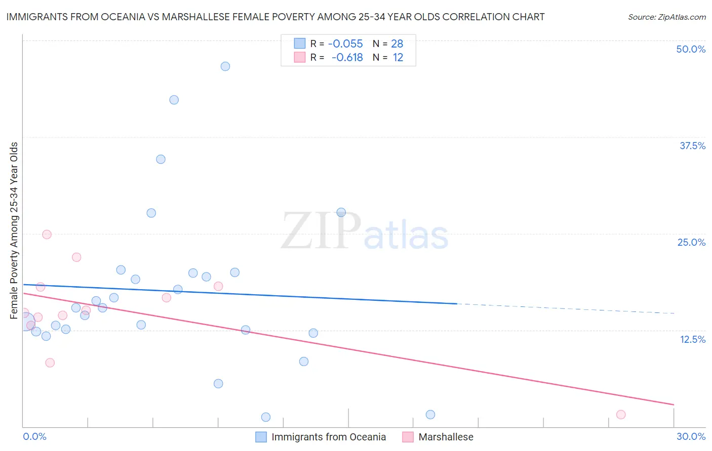 Immigrants from Oceania vs Marshallese Female Poverty Among 25-34 Year Olds