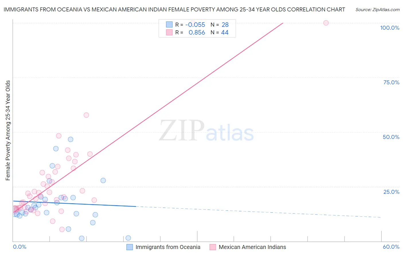 Immigrants from Oceania vs Mexican American Indian Female Poverty Among 25-34 Year Olds