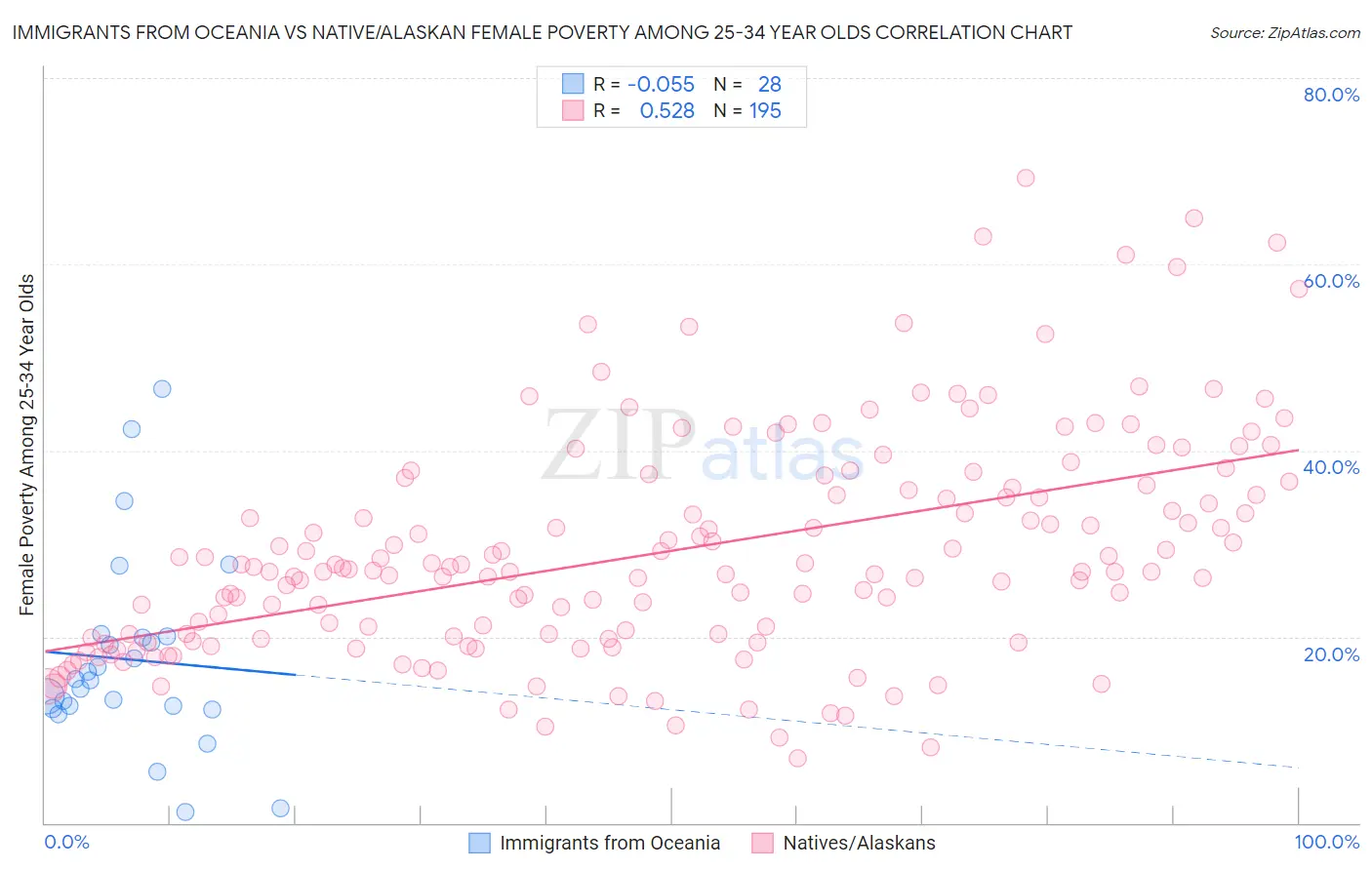 Immigrants from Oceania vs Native/Alaskan Female Poverty Among 25-34 Year Olds