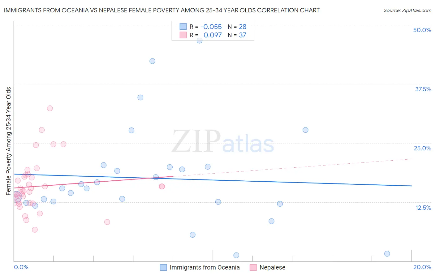 Immigrants from Oceania vs Nepalese Female Poverty Among 25-34 Year Olds