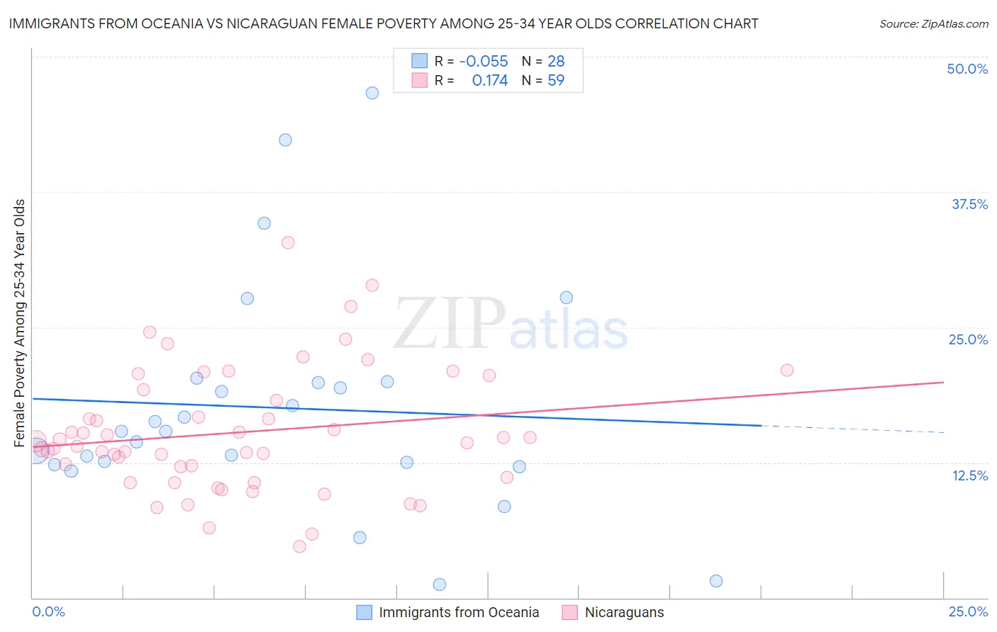 Immigrants from Oceania vs Nicaraguan Female Poverty Among 25-34 Year Olds