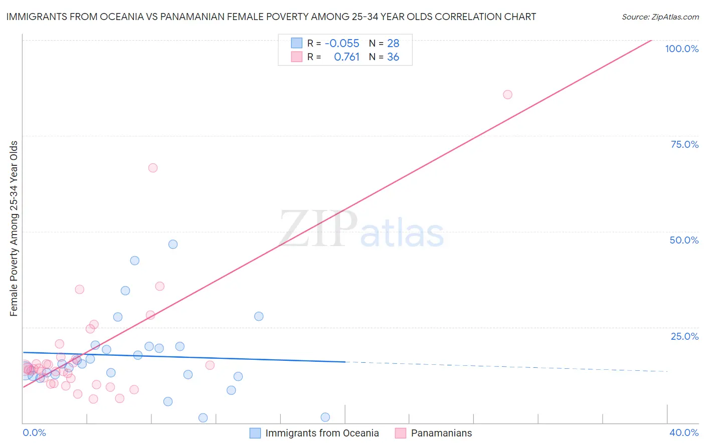 Immigrants from Oceania vs Panamanian Female Poverty Among 25-34 Year Olds