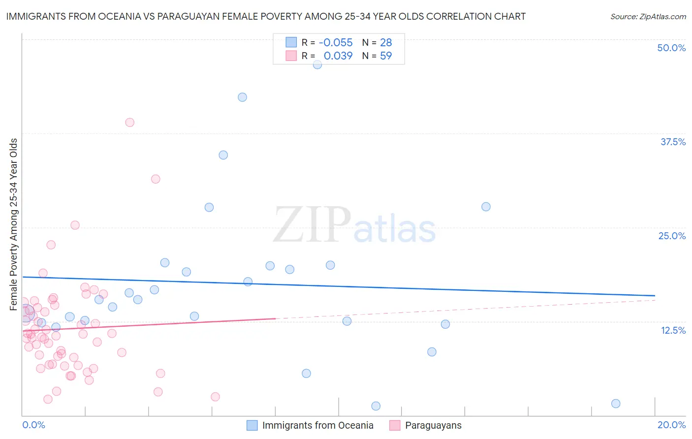 Immigrants from Oceania vs Paraguayan Female Poverty Among 25-34 Year Olds