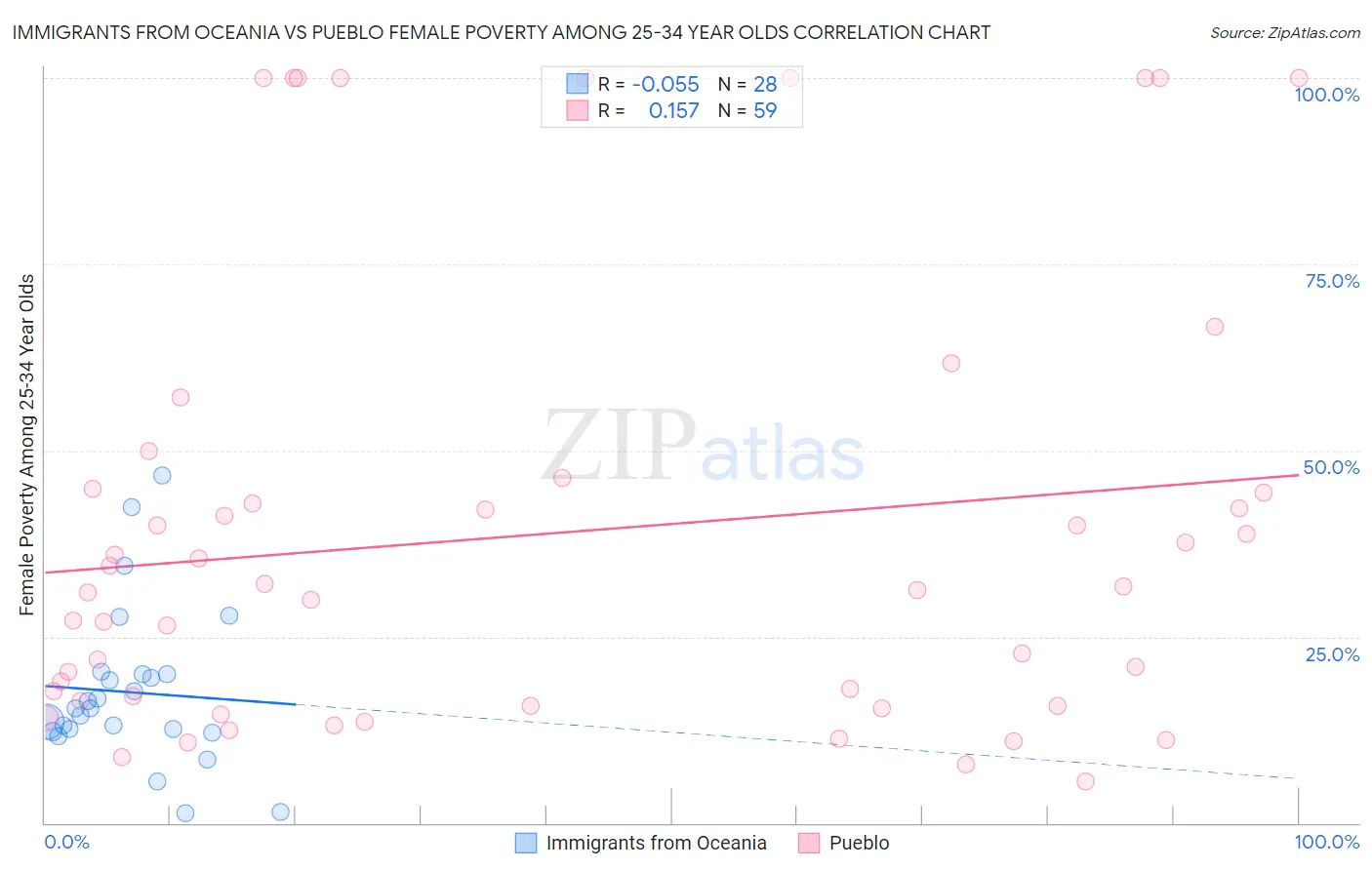 Immigrants from Oceania vs Pueblo Female Poverty Among 25-34 Year Olds