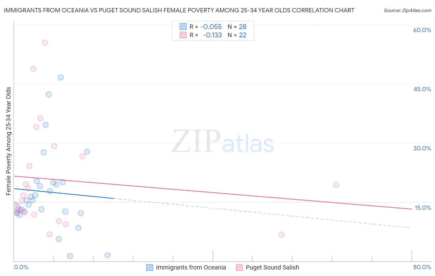 Immigrants from Oceania vs Puget Sound Salish Female Poverty Among 25-34 Year Olds