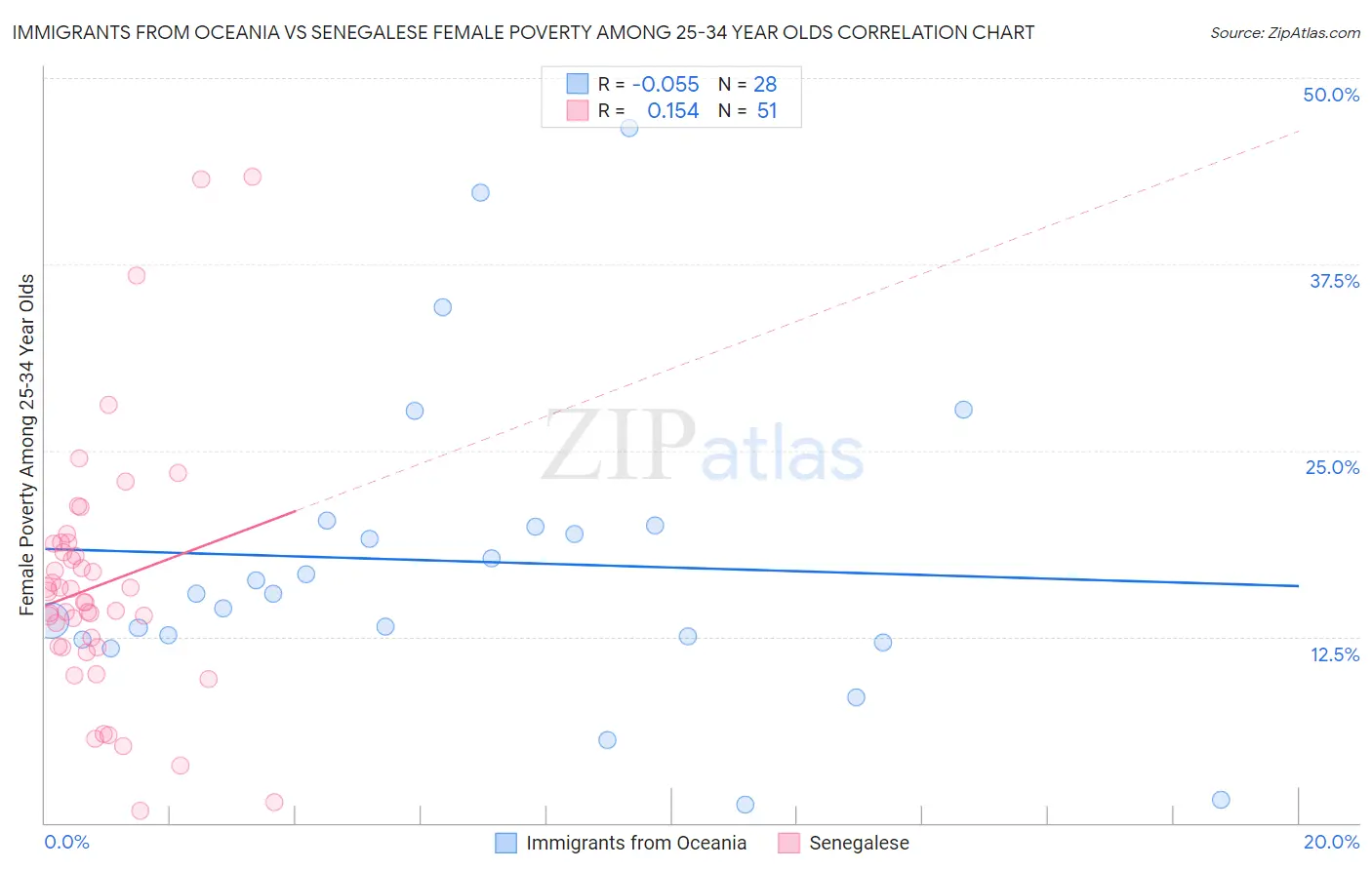 Immigrants from Oceania vs Senegalese Female Poverty Among 25-34 Year Olds