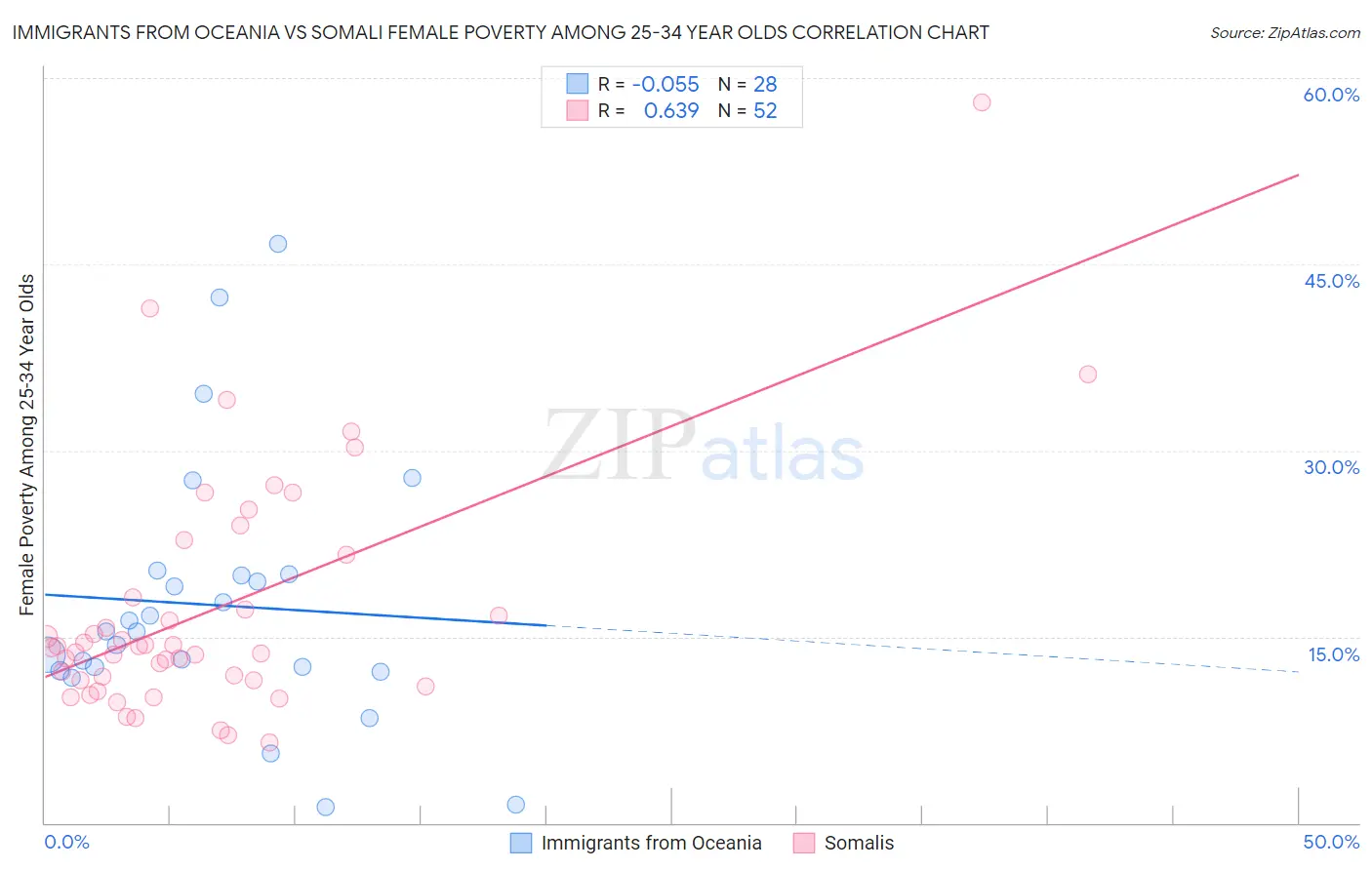 Immigrants from Oceania vs Somali Female Poverty Among 25-34 Year Olds