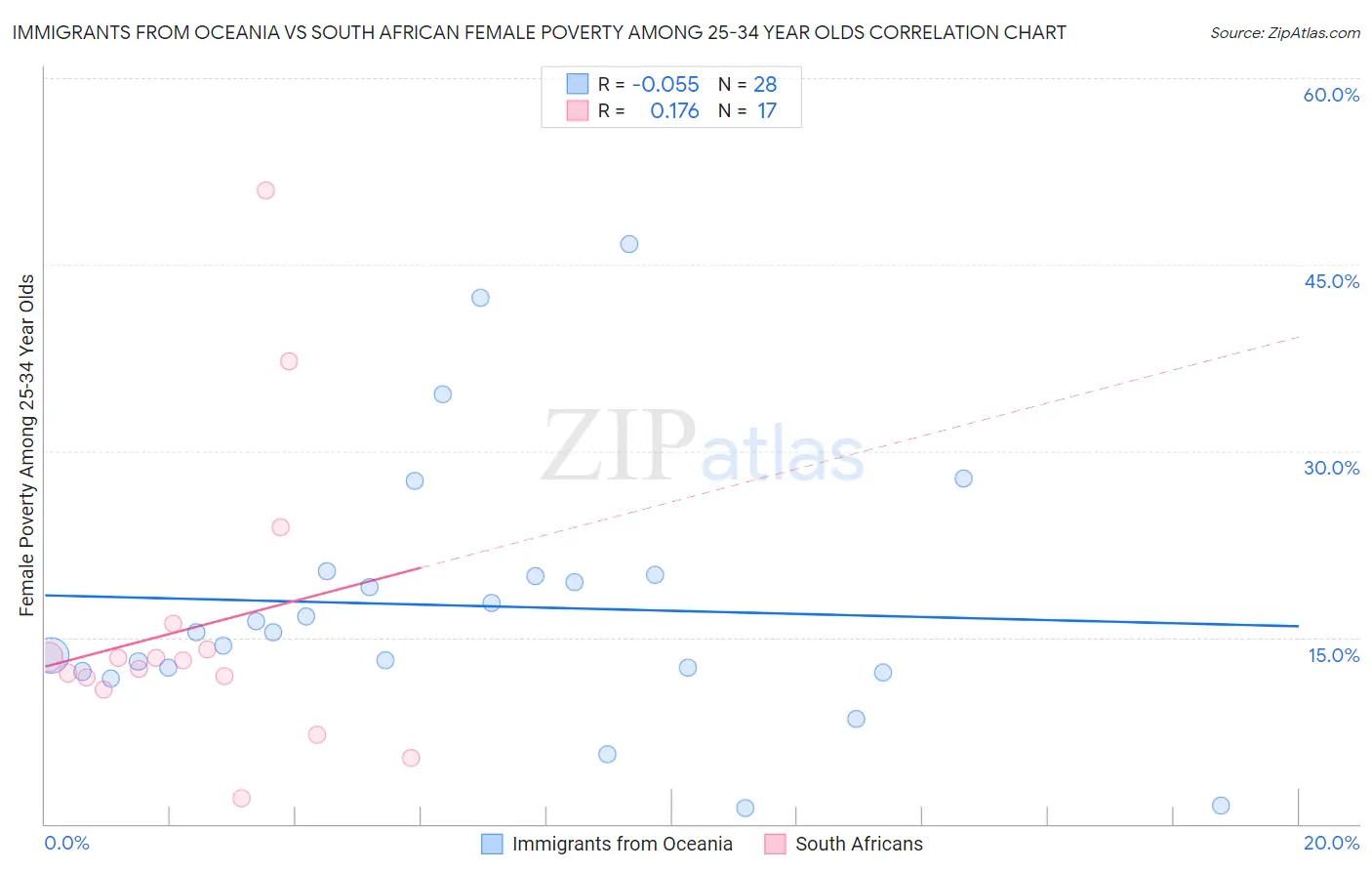 Immigrants from Oceania vs South African Female Poverty Among 25-34 Year Olds