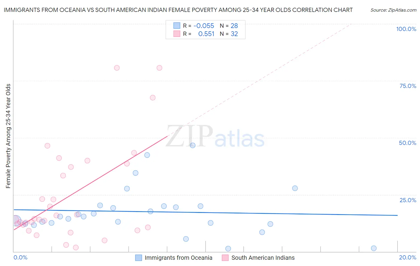 Immigrants from Oceania vs South American Indian Female Poverty Among 25-34 Year Olds