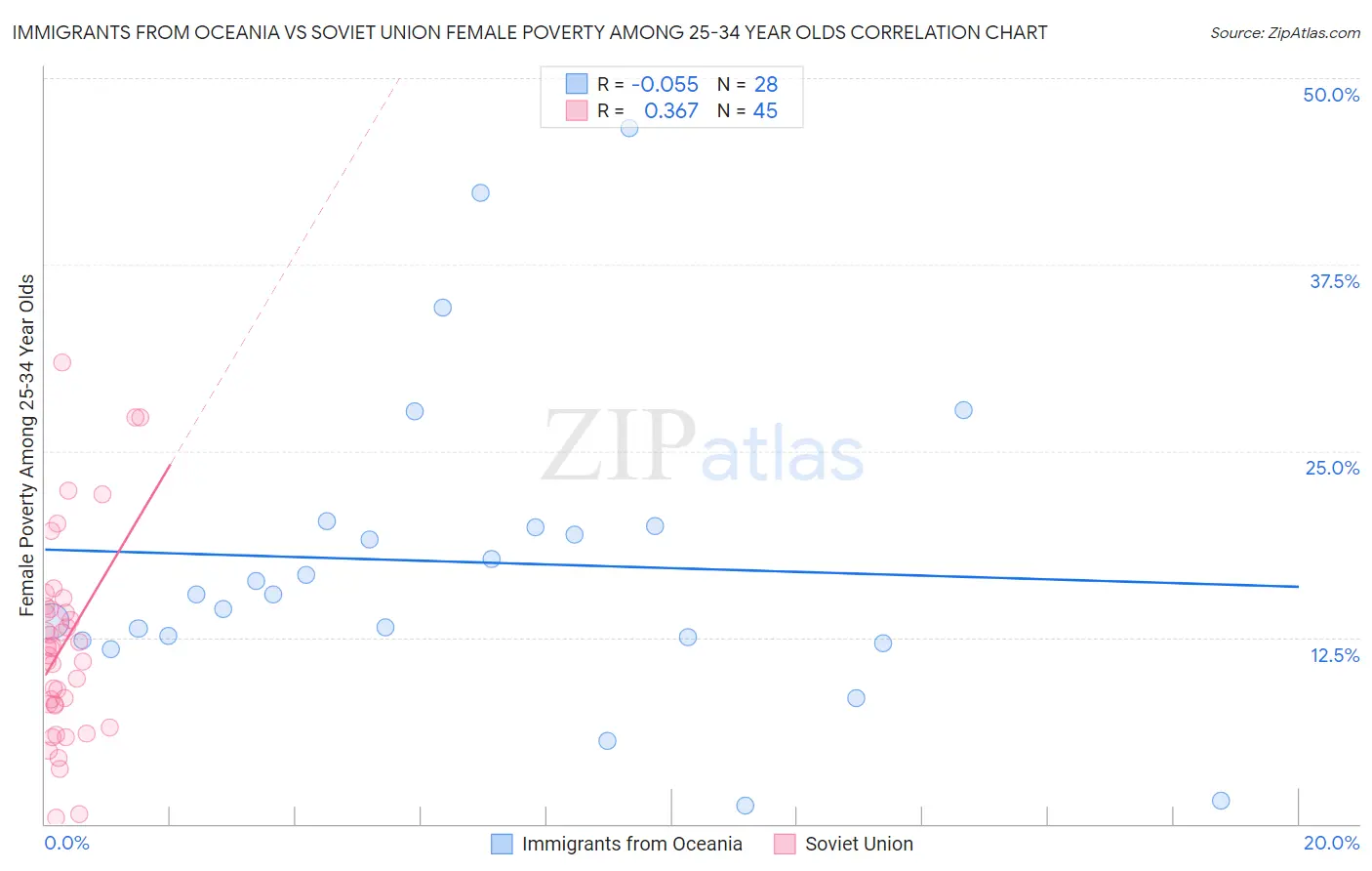 Immigrants from Oceania vs Soviet Union Female Poverty Among 25-34 Year Olds