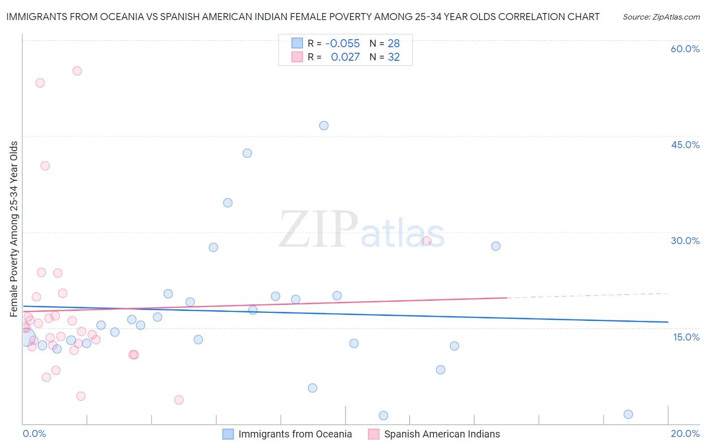 Immigrants from Oceania vs Spanish American Indian Female Poverty Among 25-34 Year Olds