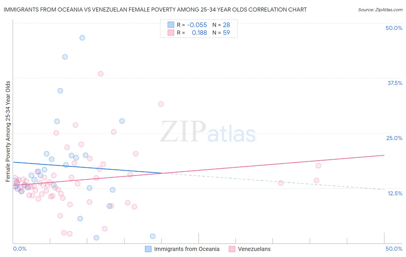 Immigrants from Oceania vs Venezuelan Female Poverty Among 25-34 Year Olds