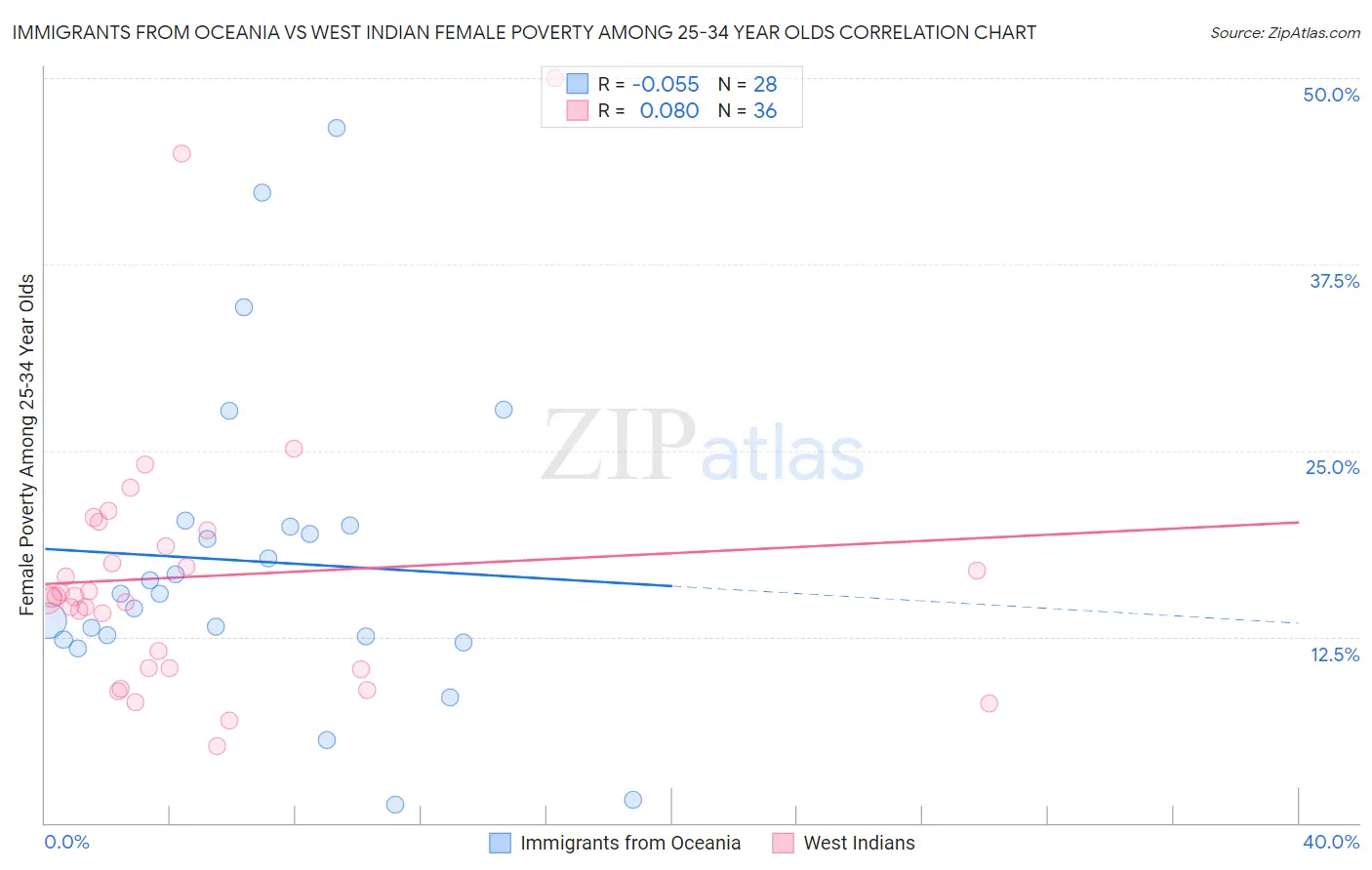 Immigrants from Oceania vs West Indian Female Poverty Among 25-34 Year Olds