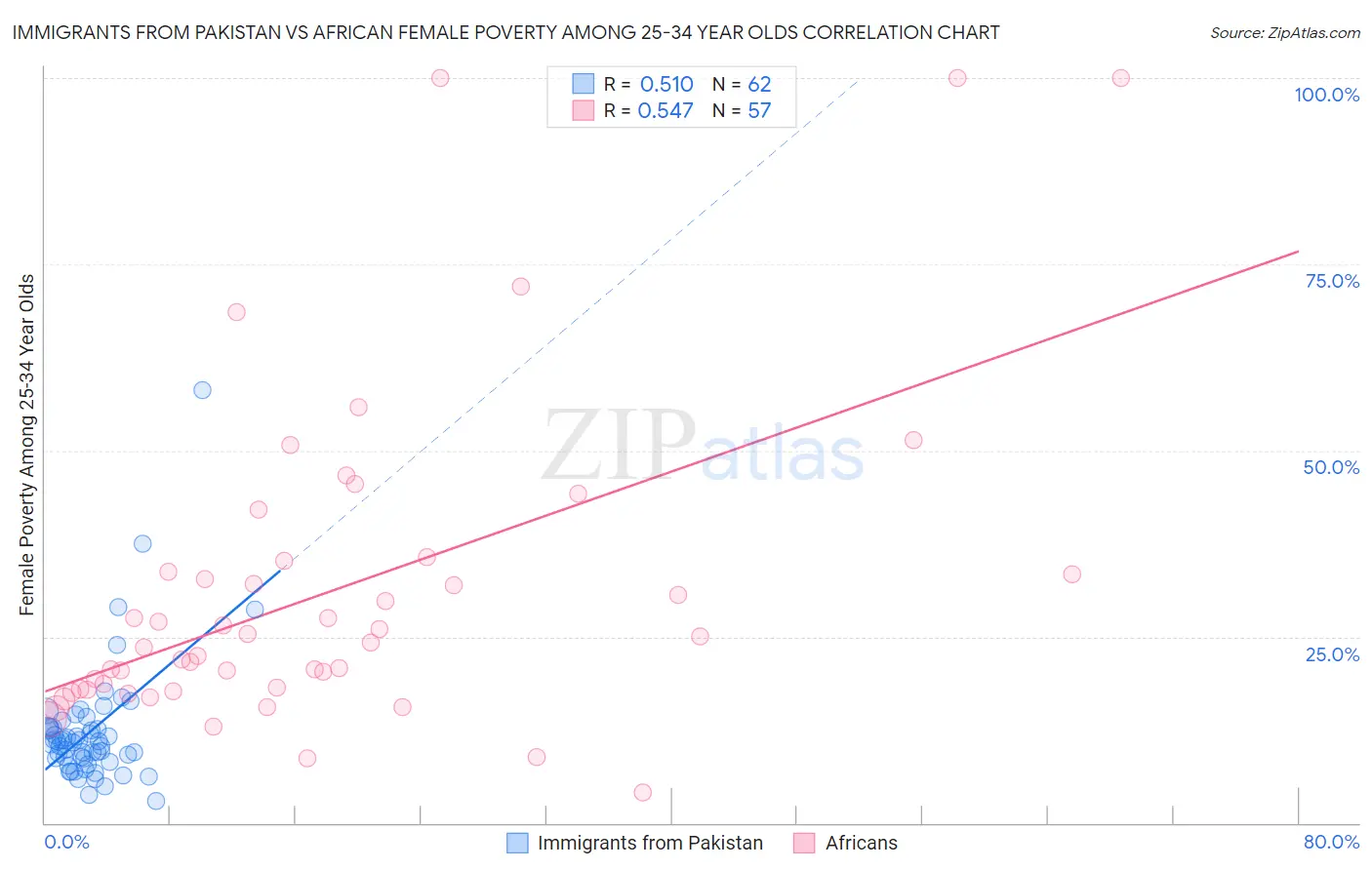 Immigrants from Pakistan vs African Female Poverty Among 25-34 Year Olds