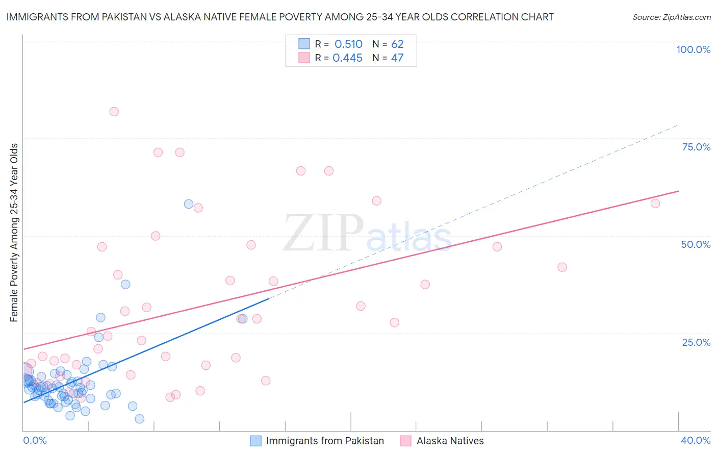 Immigrants from Pakistan vs Alaska Native Female Poverty Among 25-34 Year Olds