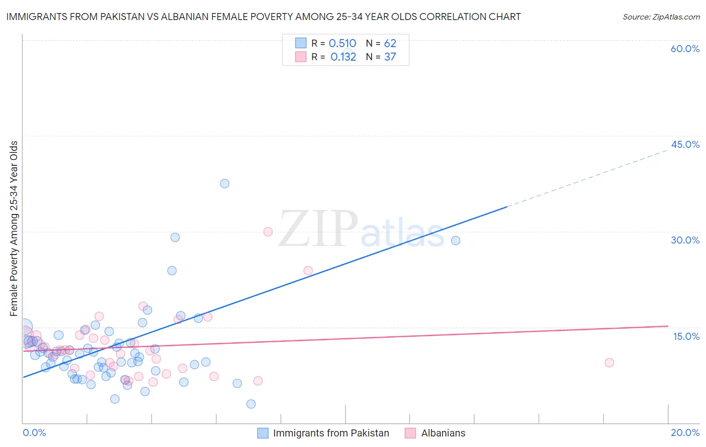 Immigrants from Pakistan vs Albanian Female Poverty Among 25-34 Year Olds