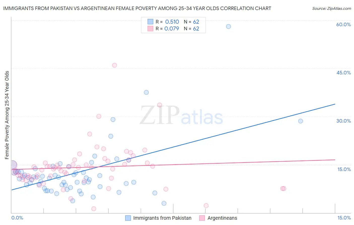 Immigrants from Pakistan vs Argentinean Female Poverty Among 25-34 Year Olds