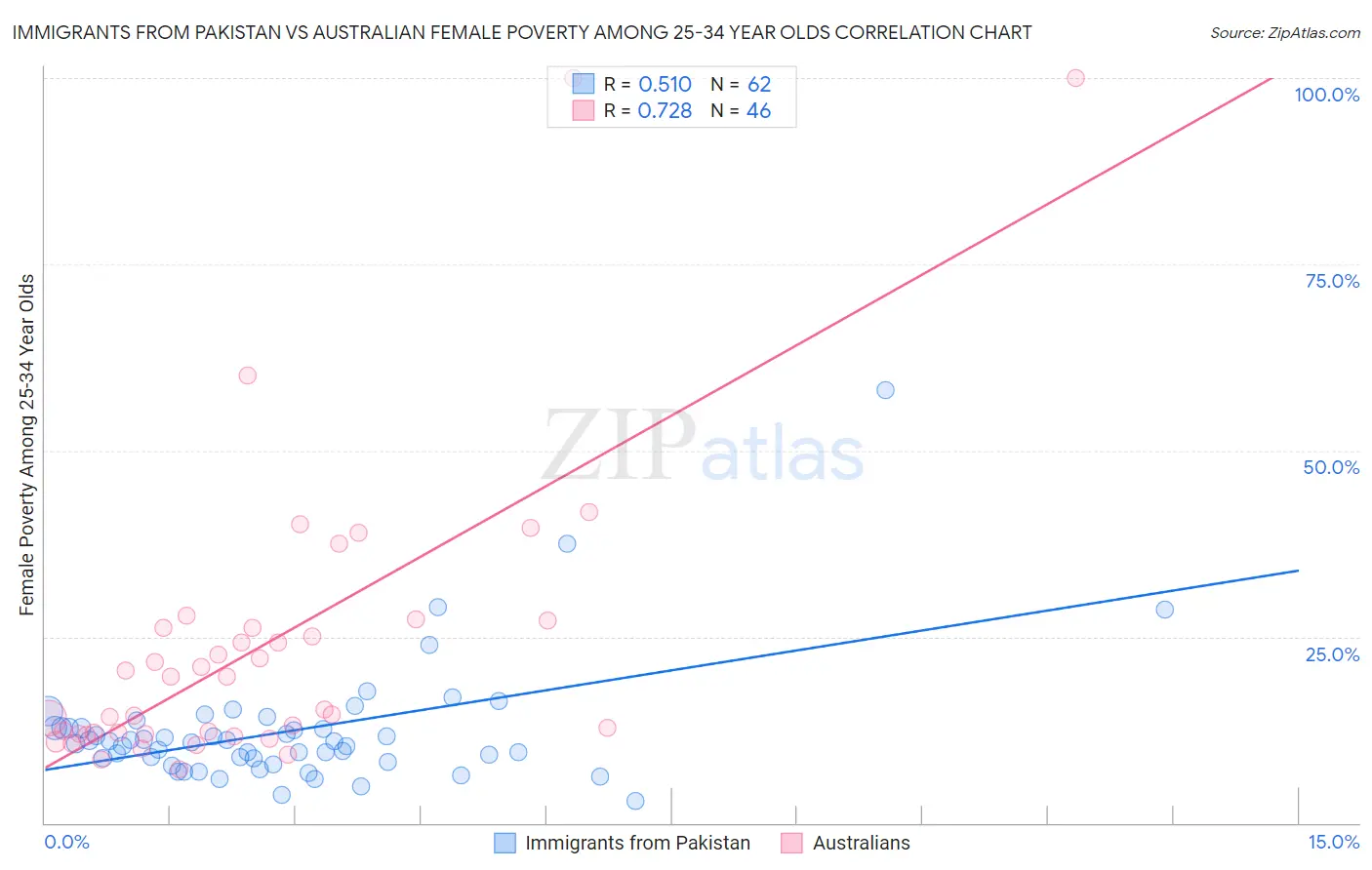 Immigrants from Pakistan vs Australian Female Poverty Among 25-34 Year Olds