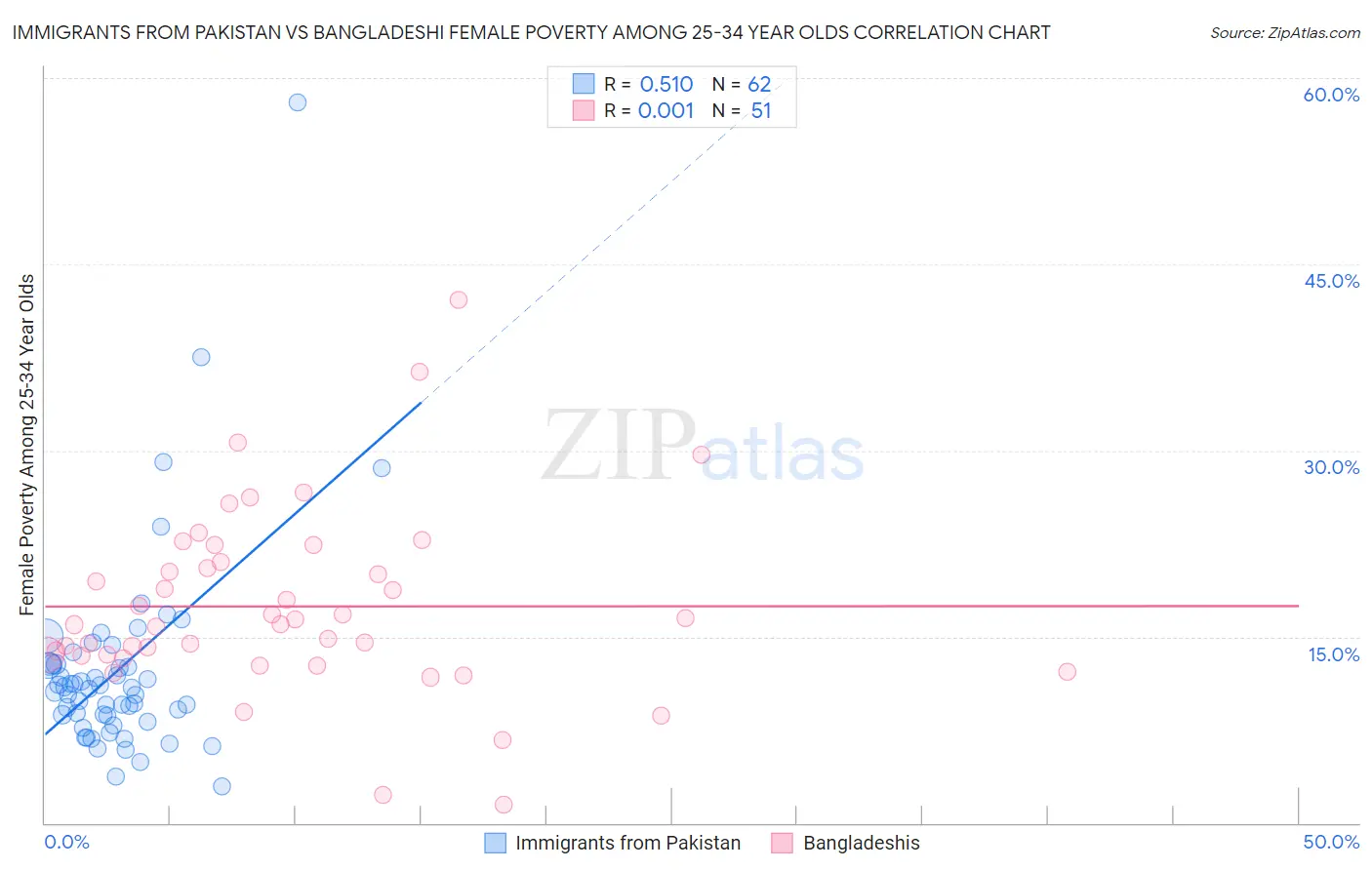 Immigrants from Pakistan vs Bangladeshi Female Poverty Among 25-34 Year Olds