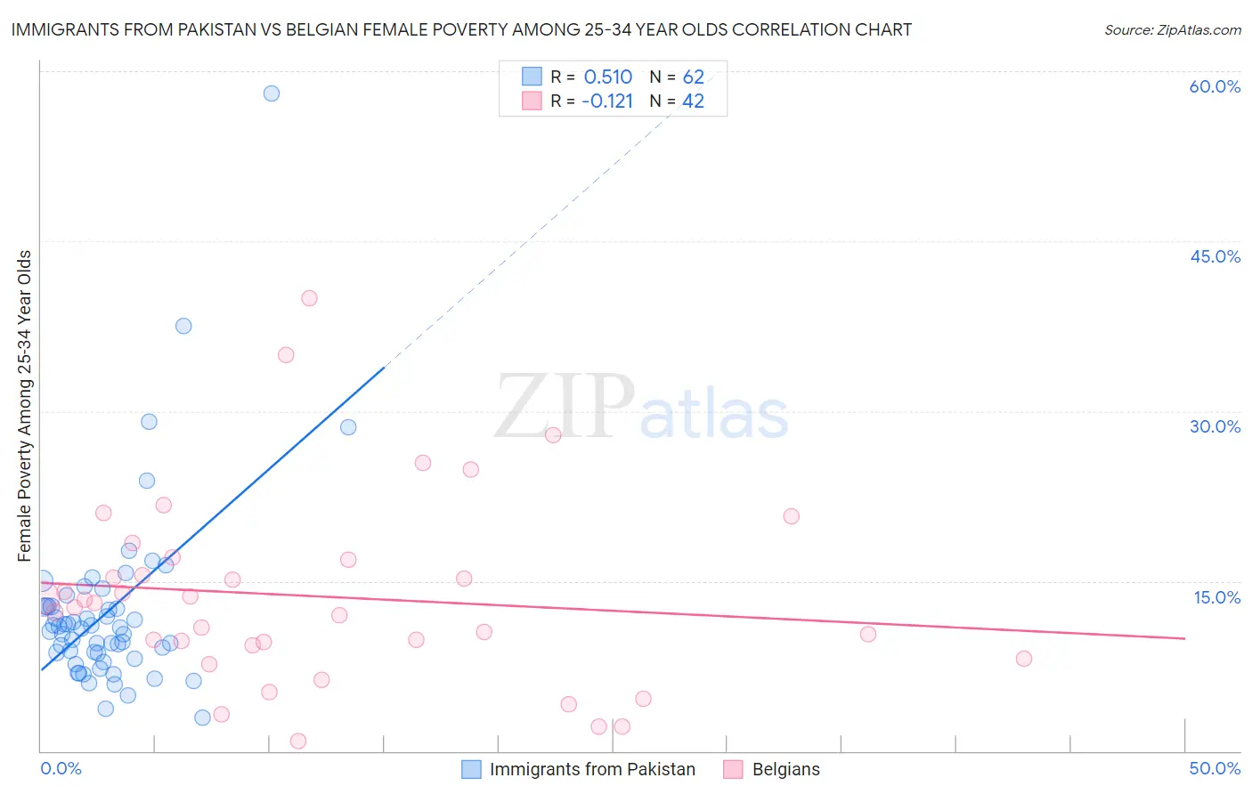 Immigrants from Pakistan vs Belgian Female Poverty Among 25-34 Year Olds