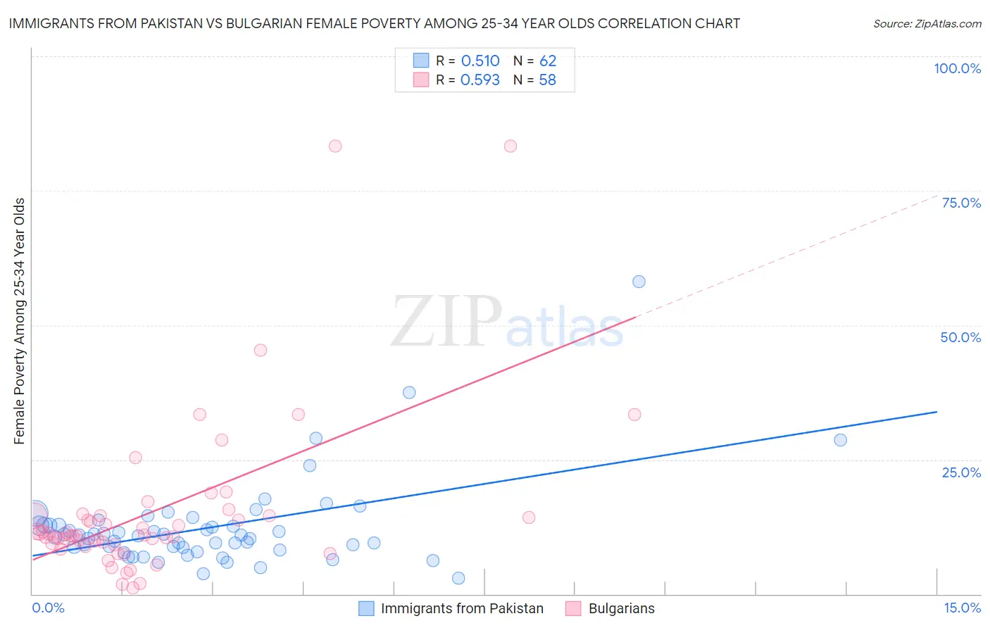 Immigrants from Pakistan vs Bulgarian Female Poverty Among 25-34 Year Olds