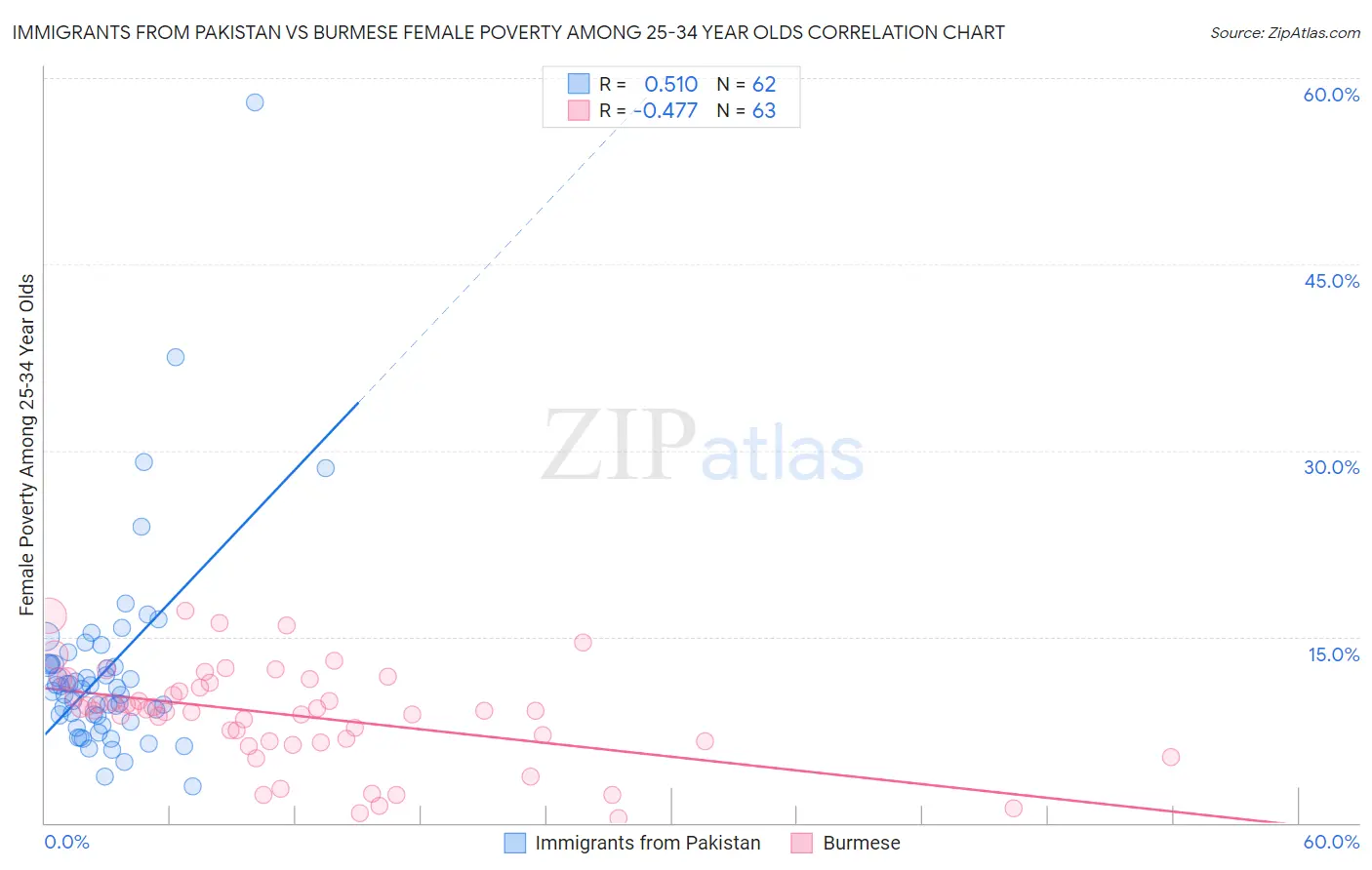 Immigrants from Pakistan vs Burmese Female Poverty Among 25-34 Year Olds