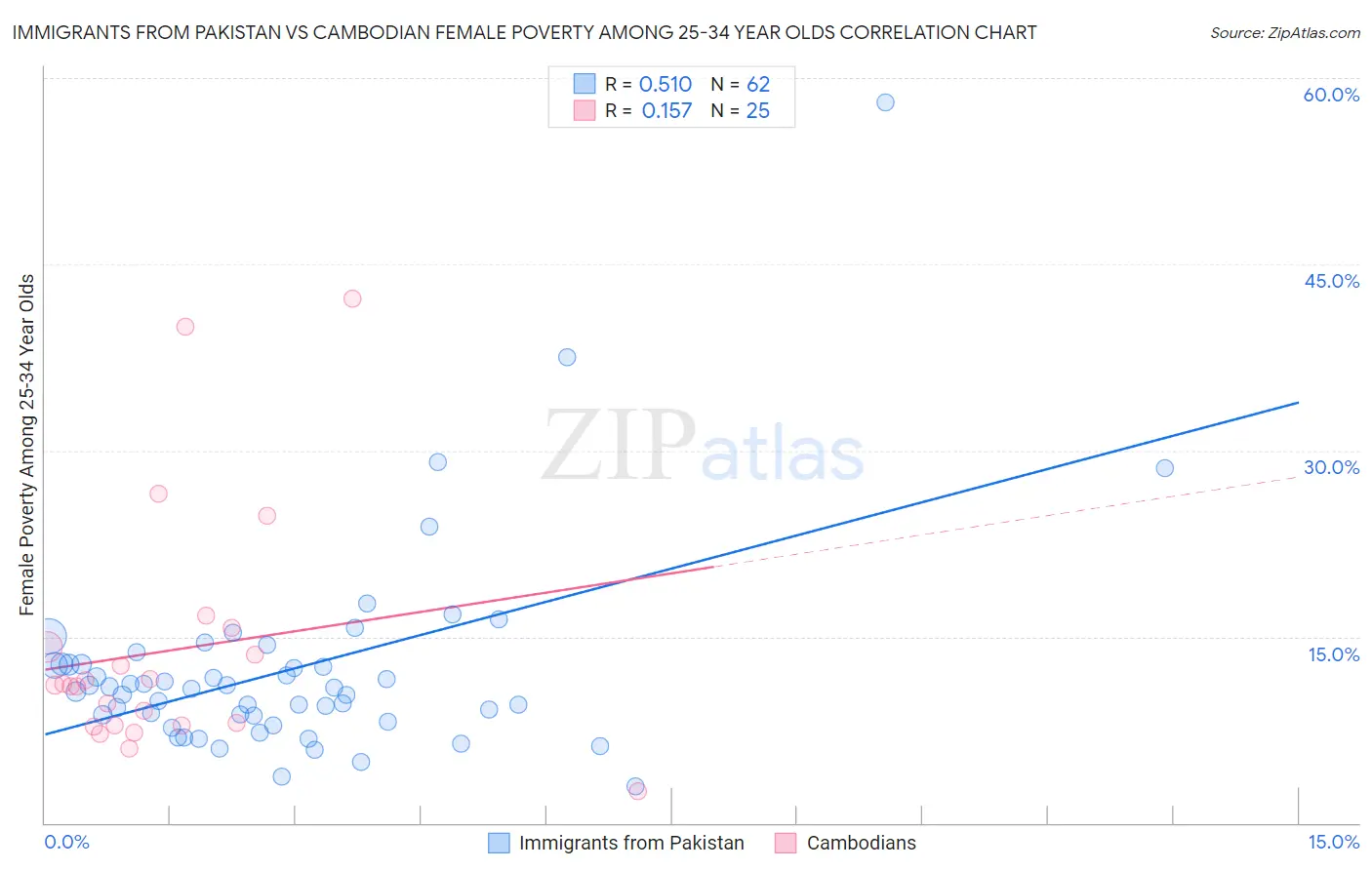 Immigrants from Pakistan vs Cambodian Female Poverty Among 25-34 Year Olds