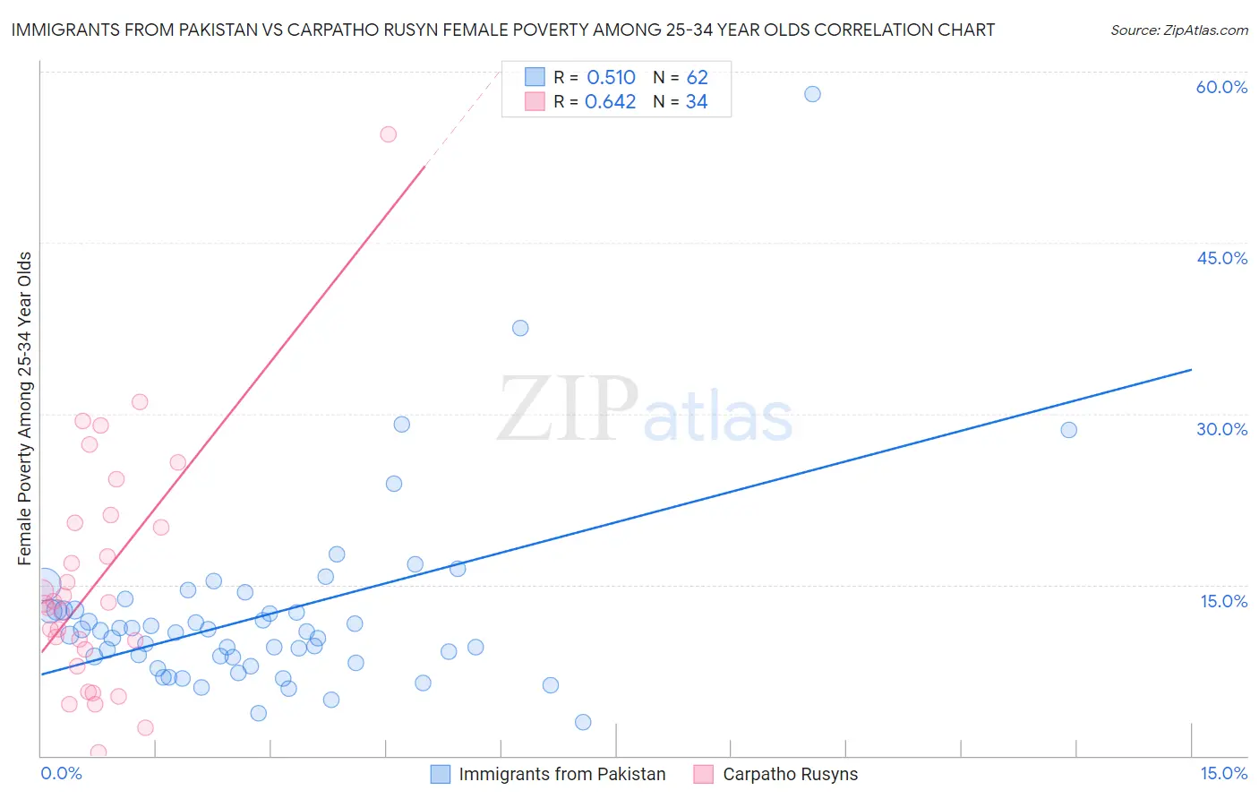 Immigrants from Pakistan vs Carpatho Rusyn Female Poverty Among 25-34 Year Olds