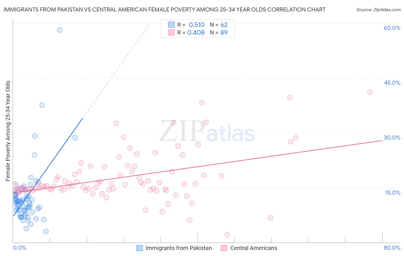 Immigrants from Pakistan vs Central American Female Poverty Among 25-34 Year Olds