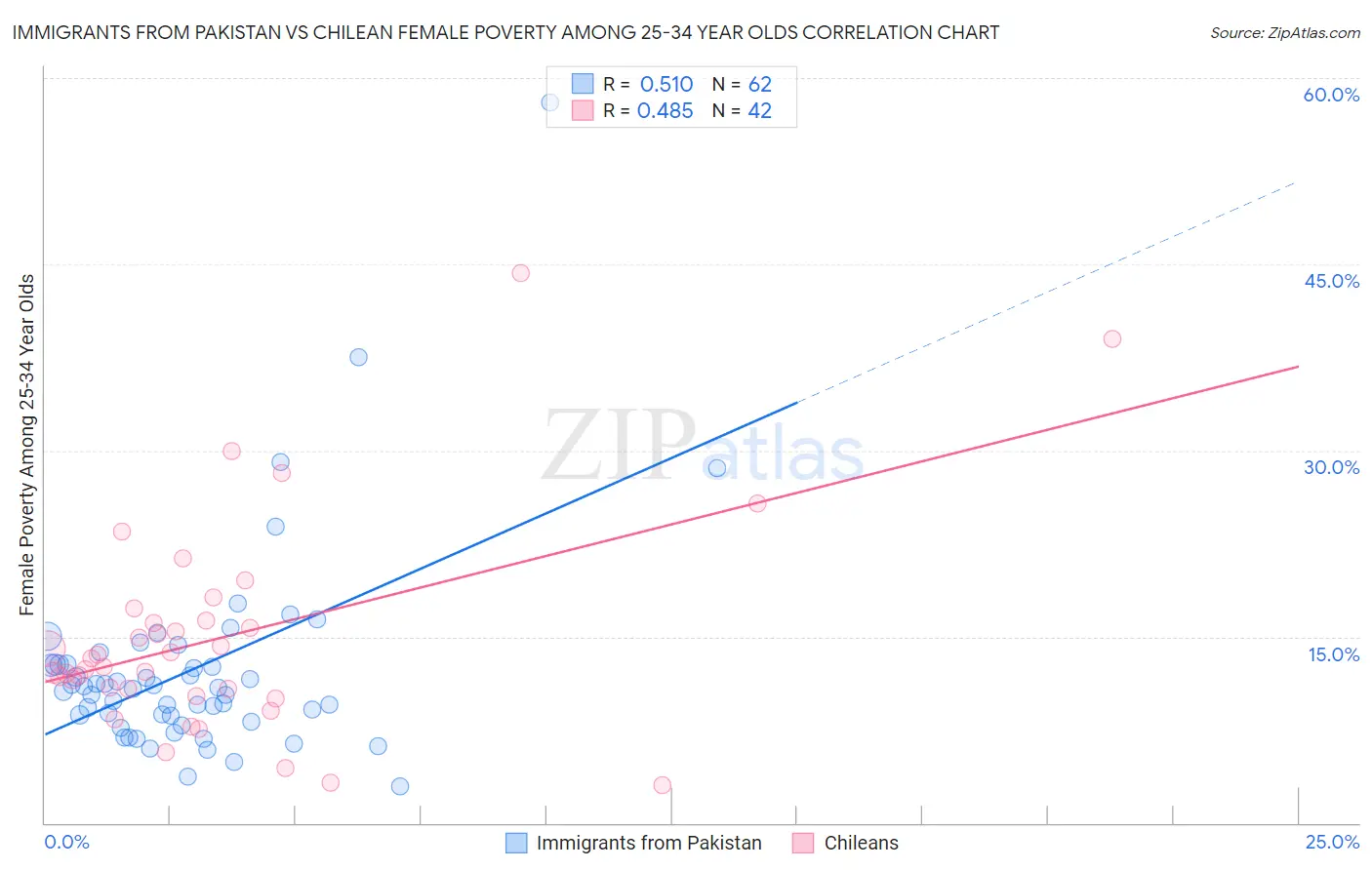 Immigrants from Pakistan vs Chilean Female Poverty Among 25-34 Year Olds