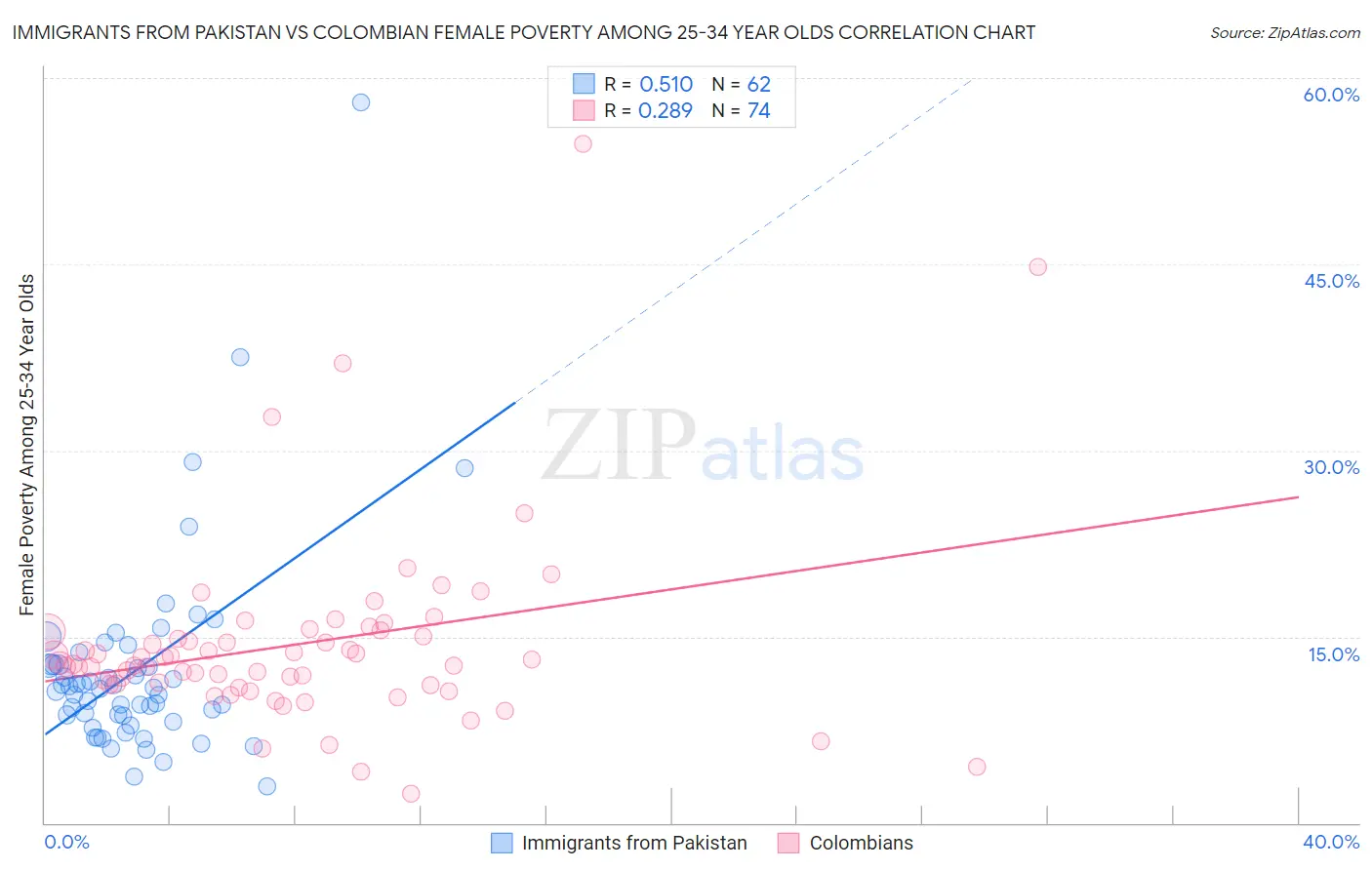 Immigrants from Pakistan vs Colombian Female Poverty Among 25-34 Year Olds