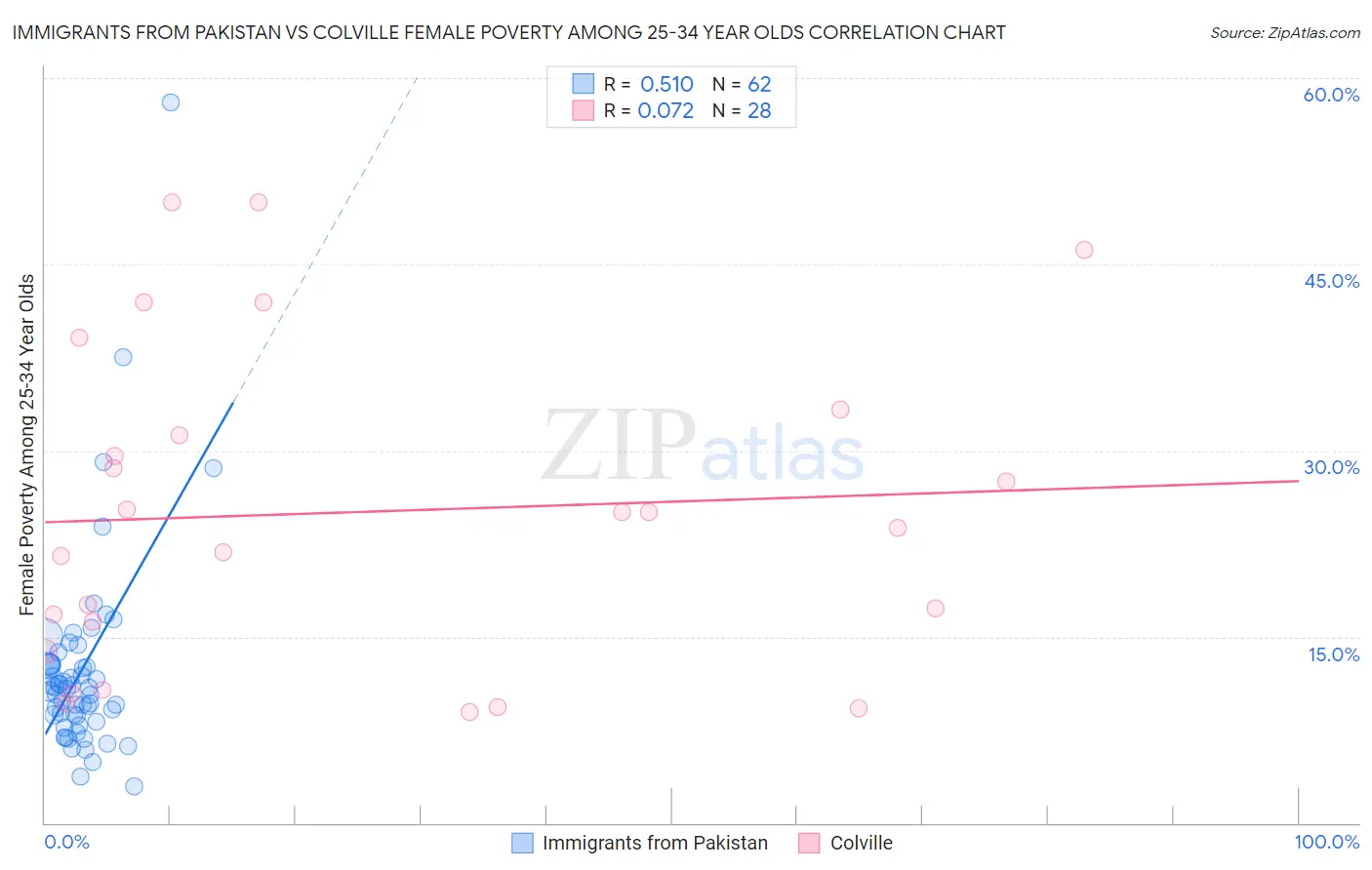 Immigrants from Pakistan vs Colville Female Poverty Among 25-34 Year Olds