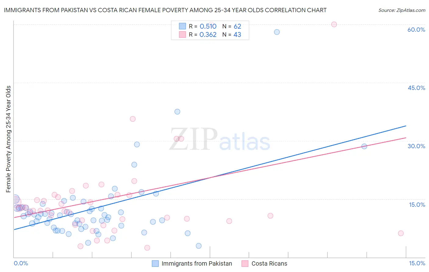 Immigrants from Pakistan vs Costa Rican Female Poverty Among 25-34 Year Olds