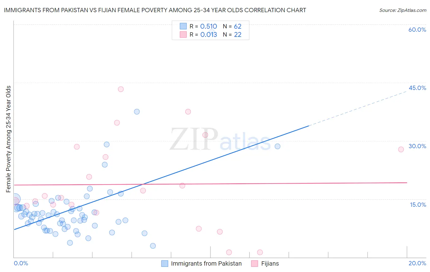 Immigrants from Pakistan vs Fijian Female Poverty Among 25-34 Year Olds