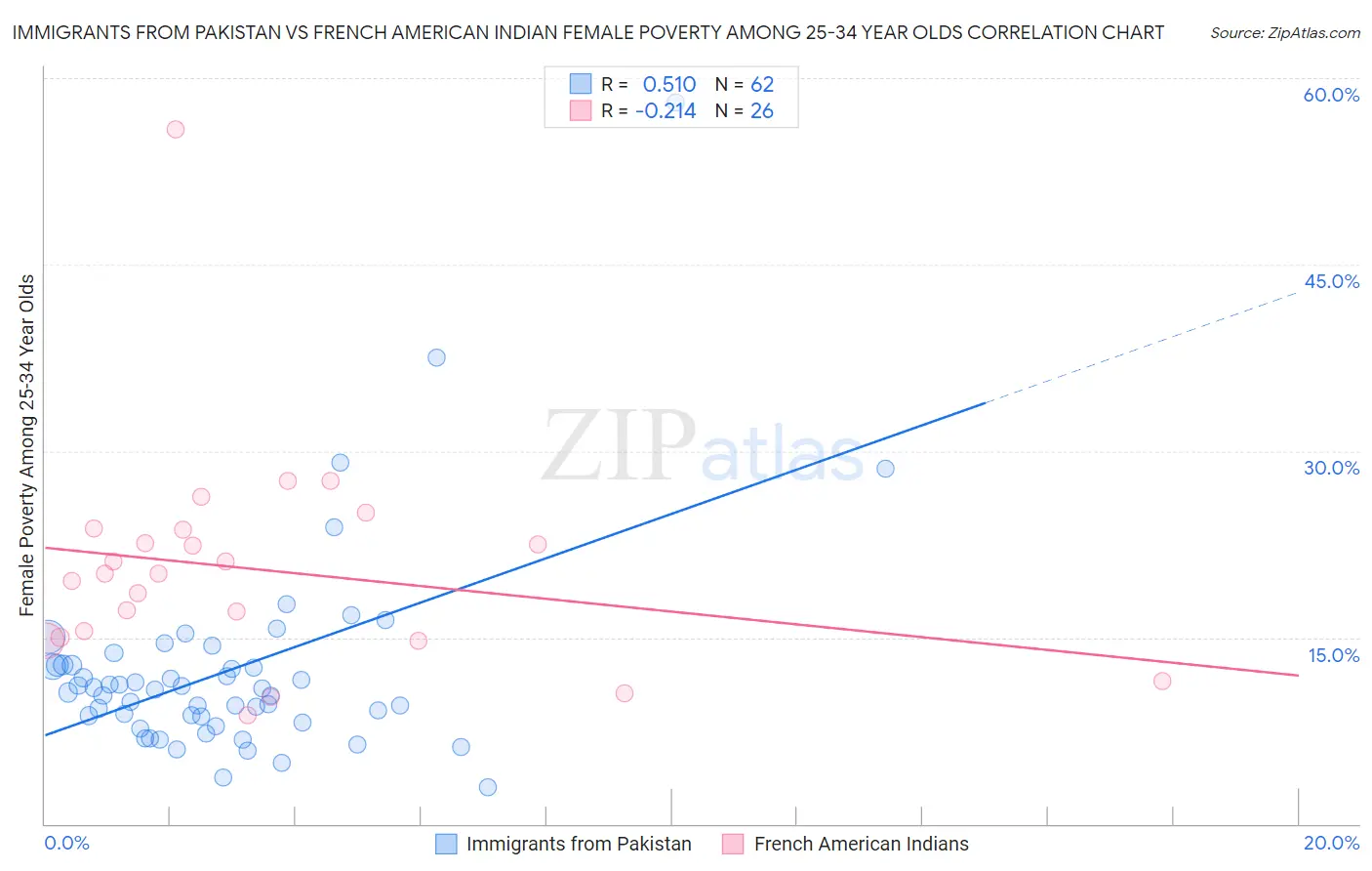 Immigrants from Pakistan vs French American Indian Female Poverty Among 25-34 Year Olds