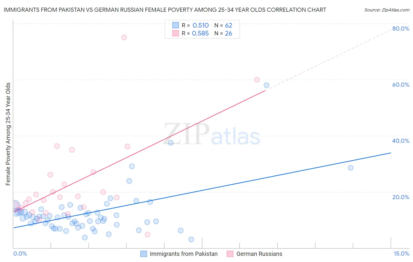 Immigrants from Pakistan vs German Russian Female Poverty Among 25-34 Year Olds