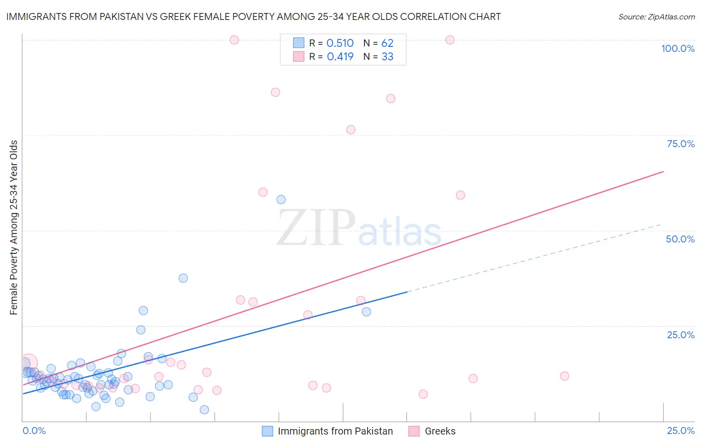 Immigrants from Pakistan vs Greek Female Poverty Among 25-34 Year Olds