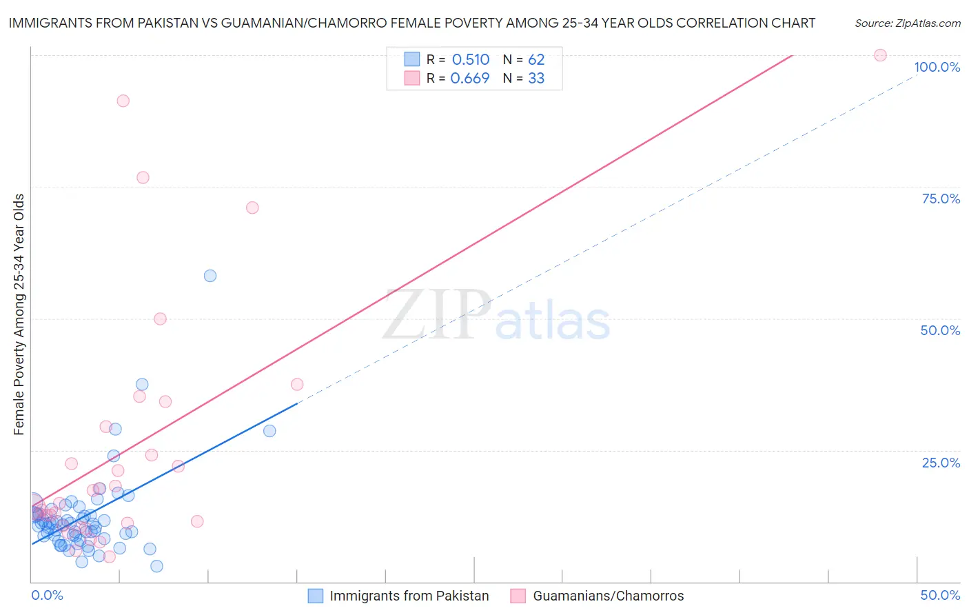 Immigrants from Pakistan vs Guamanian/Chamorro Female Poverty Among 25-34 Year Olds