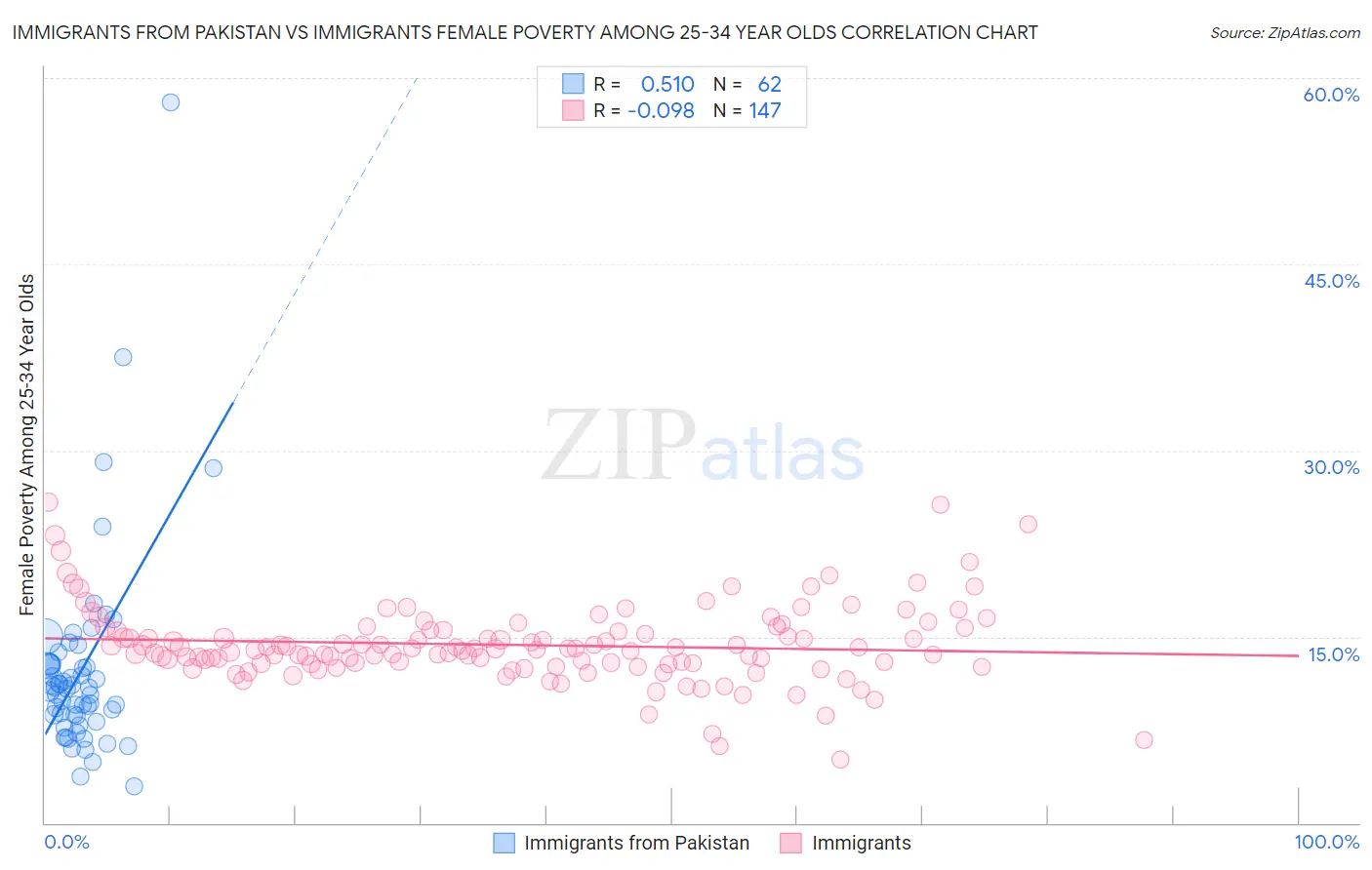 Immigrants from Pakistan vs Immigrants Female Poverty Among 25-34 Year Olds